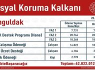 BAKANLIKTAN ZONGULDAK’A 62,8 MİLYONLUK DESTEK