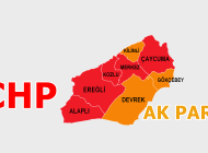 ZONGULDAK’IN 8 İLÇESİNDE DURUM: CHP-5 ; AK PARTİ-3