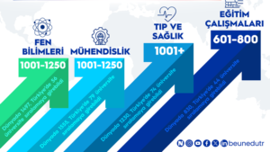 BEUN, 4 ALANDA TÜRKİYE’NİN SEÇKİN ÜNİVERSİTELERİ ARASINDA
