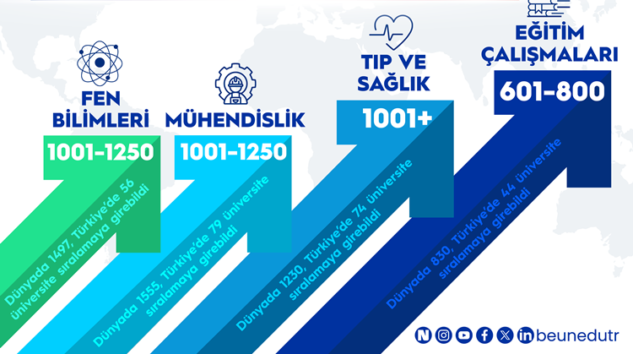 BEUN, 4 ALANDA TÜRKİYE’NİN SEÇKİN ÜNİVERSİTELERİ ARASINDA